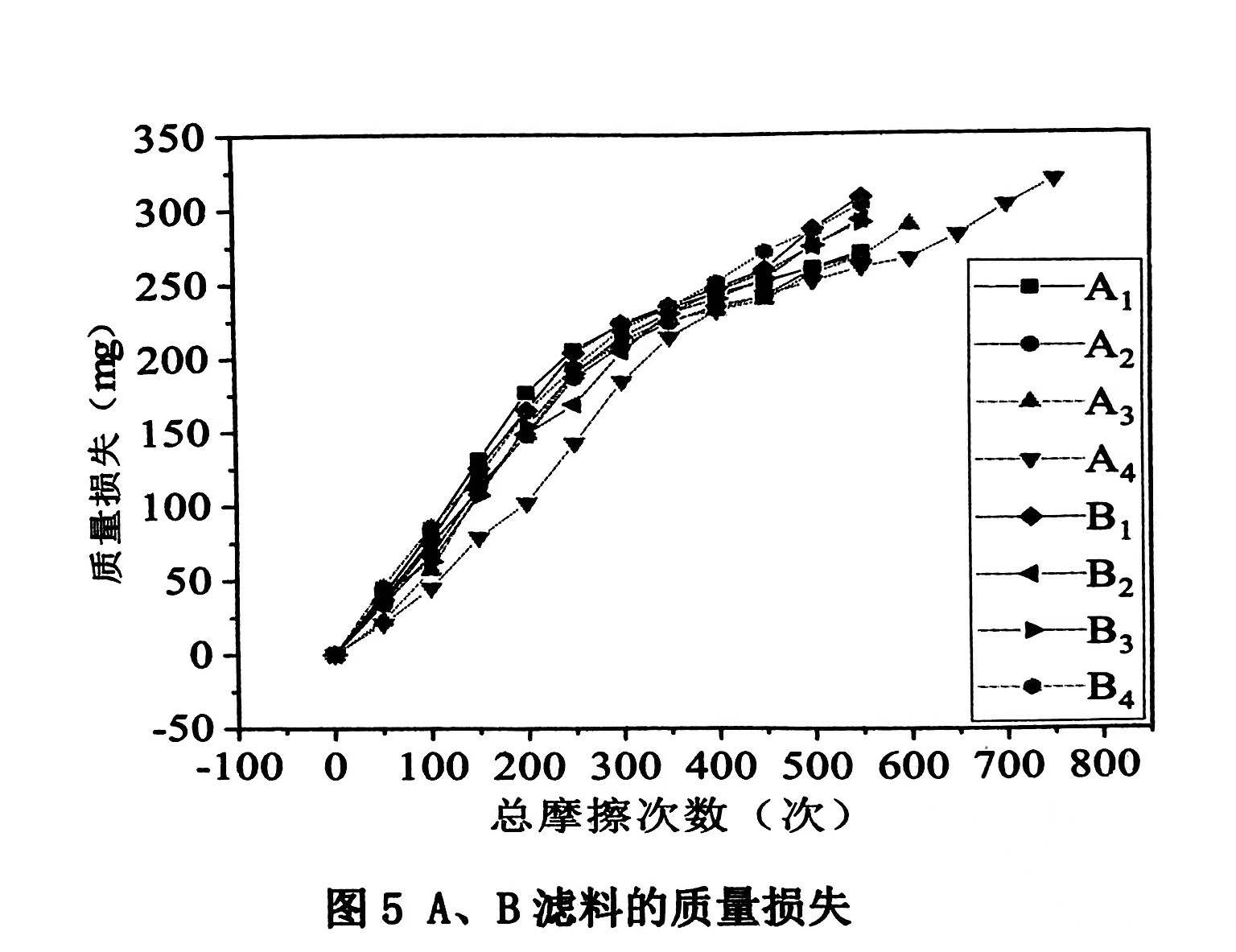 垃圾焚燒用PTFE濾料耐磨性能研究的結果與討論（垃圾焚燒用聚四氟乙烯濾料耐磨性能的實驗結果）