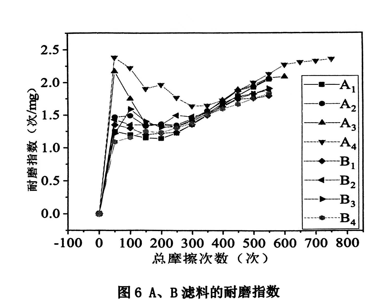 垃圾焚燒用PTFE濾料耐磨性能研究的結果與討論（垃圾焚燒用聚四氟乙烯濾料耐磨性能的實驗結果）