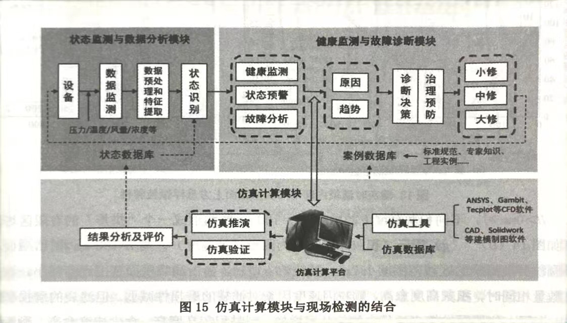 CFD故障診斷技術(shù)在袋式除塵系統(tǒng)中的應(yīng)用展望