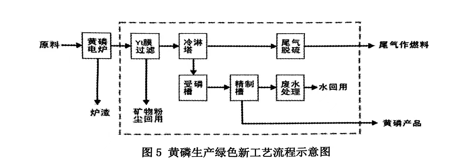 無(wú)泥磷危廢的黃磷綠色生產(chǎn)工藝是什么（黃磷生產(chǎn)綠色新工藝流程是怎樣的）