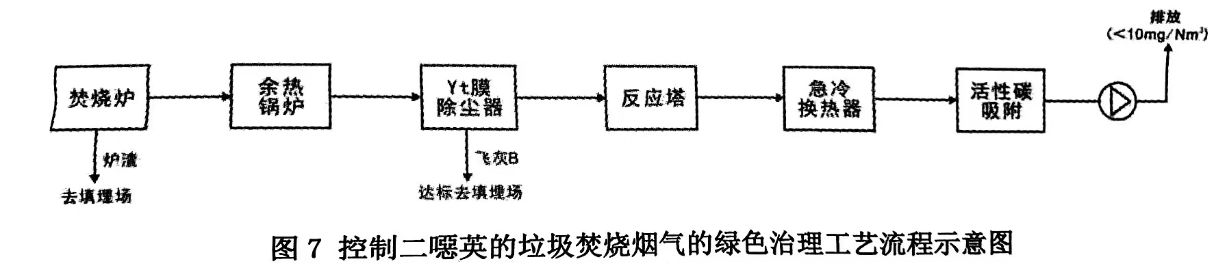 控制二噁英的垃圾焚燒煙氣的綠色治理工藝是什么