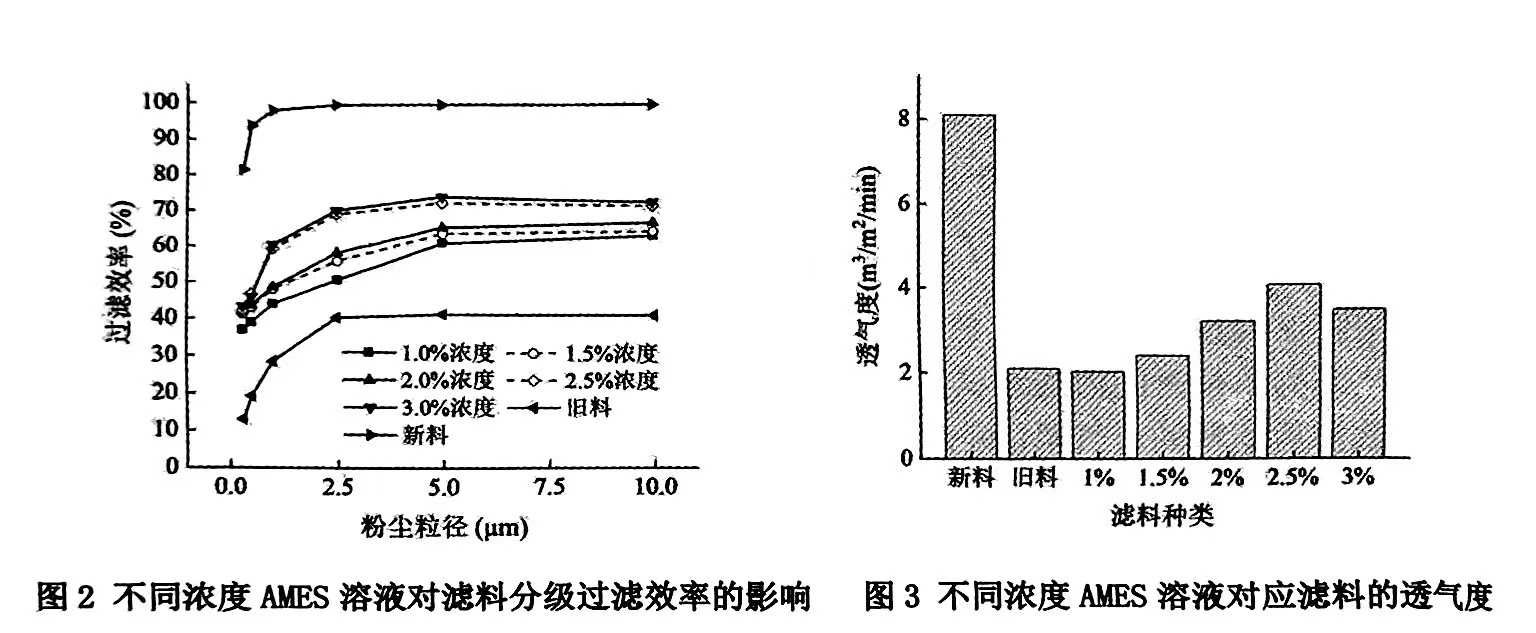 AMES溶液濃度對廢舊濾袋清洗有什么影響