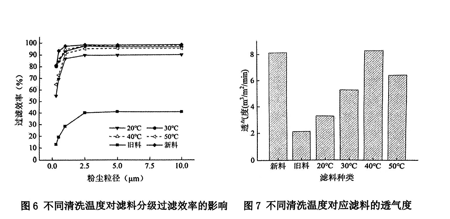 清洗溫度對(duì)廢舊濾袋清洗有什么影響（探究清洗溫度對(duì)廢舊濾袋清洗的影響）