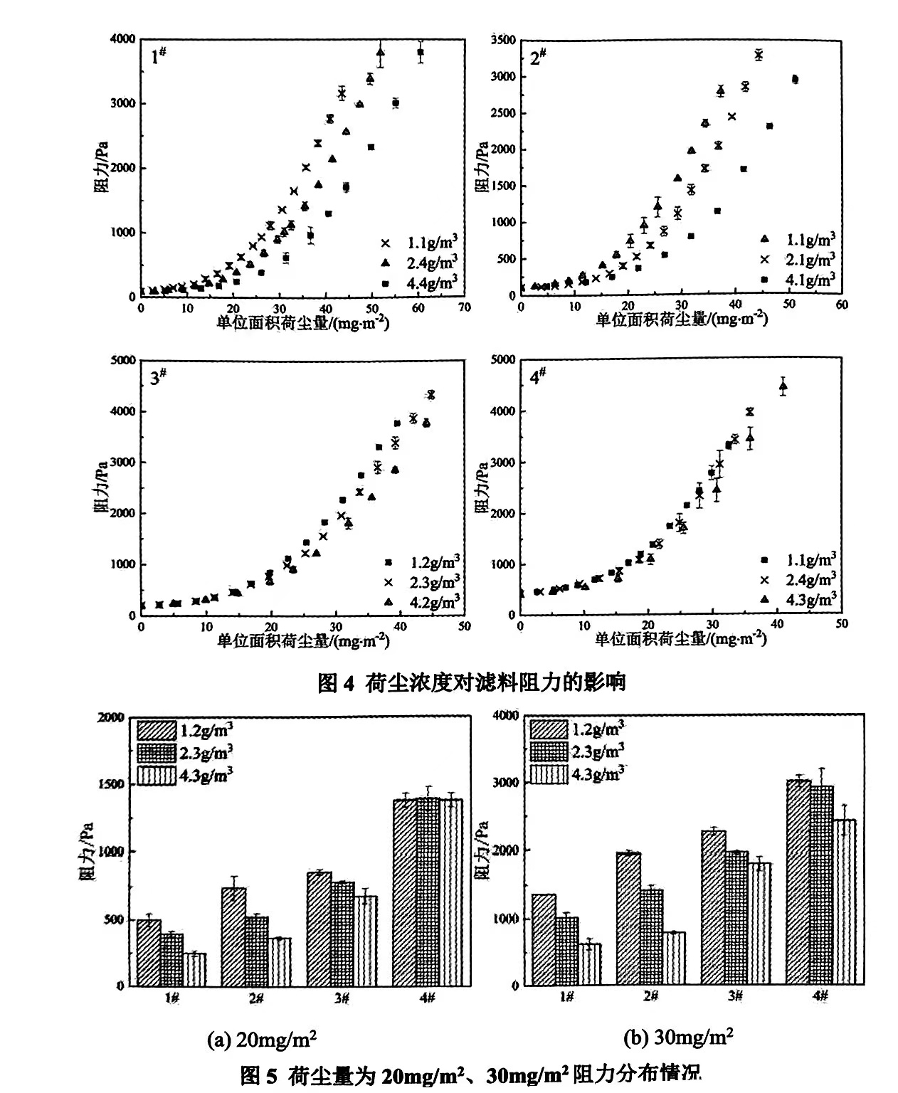 荷塵濃度對阻力變化有什么影響（探究荷塵濃度對阻力變化影響）