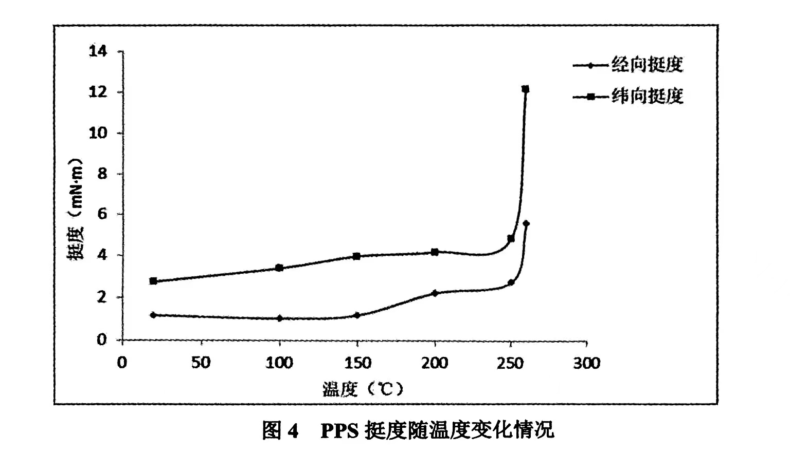 圖4 PPS挺度隨溫度變化情況