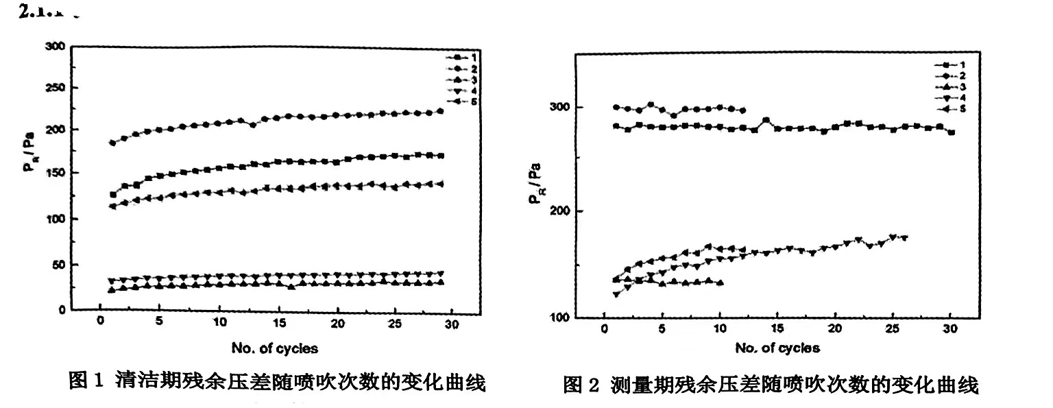 濾料過濾性能之阻力性能分析（濾料阻力性能有什么特點）