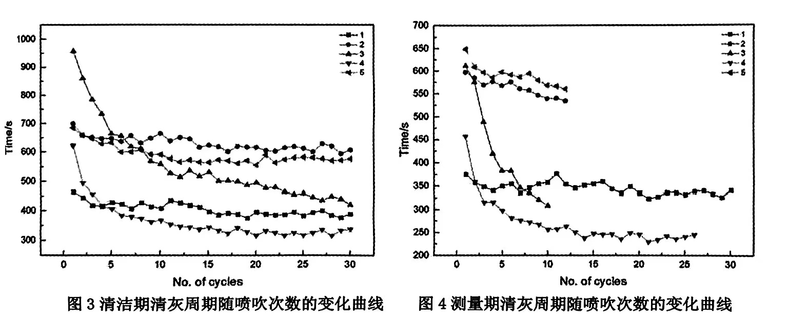 測(cè)量期清潔期清灰周期噴吹次數(shù)的變化曲線