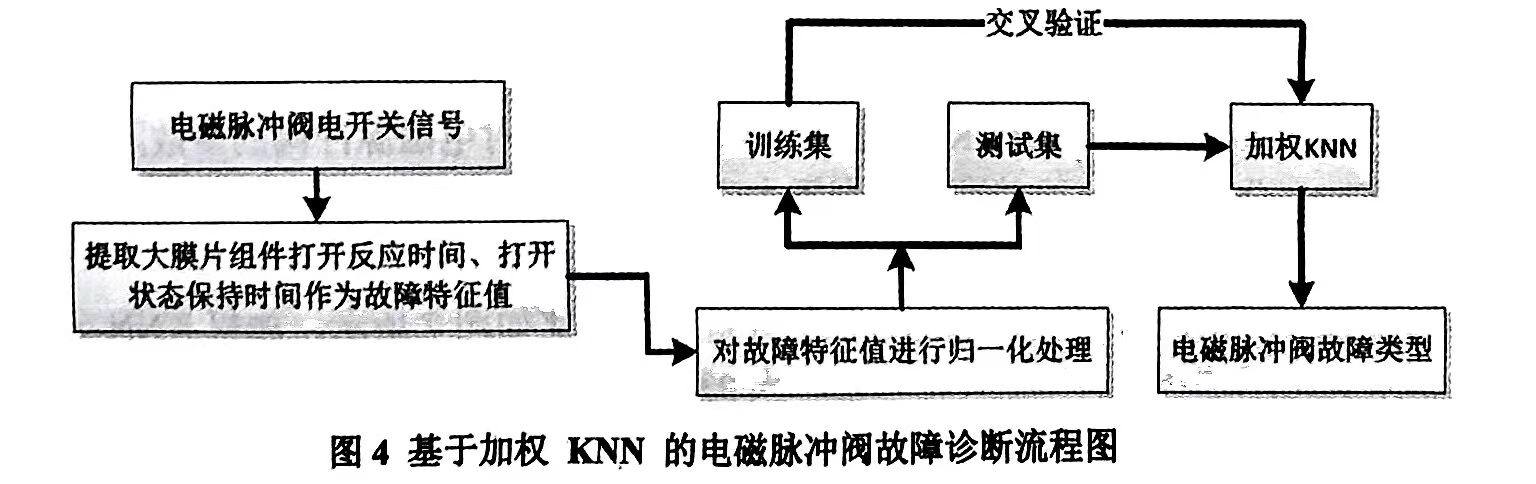 圖4基于加權(quán)KNN的電磁脈沖閥故障診斷流程圖