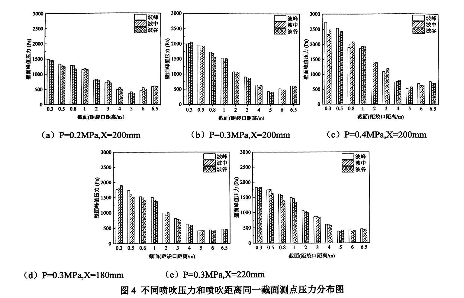 圖4不同噴吹壓力和噴吹距離同一截面測點(diǎn)壓力分布圖