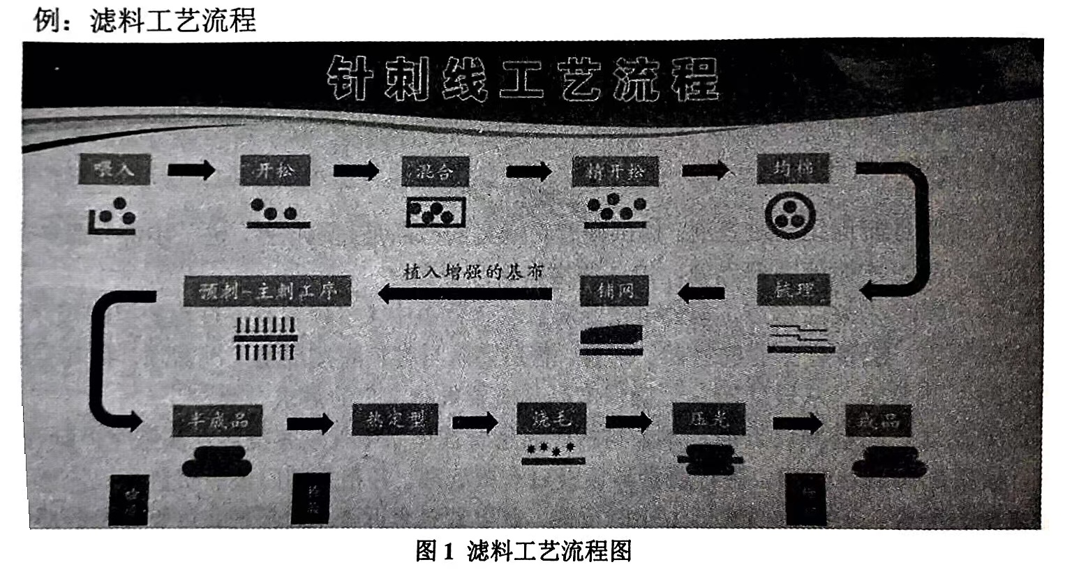 圖1濾料工藝流程圖