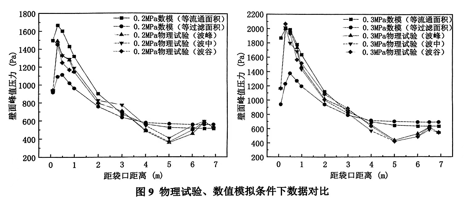 圖9物理試驗、數(shù)值模擬條件下數(shù)據(jù)對比